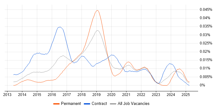 Job vacancy trend for Senior DevOps Consultant in the UK