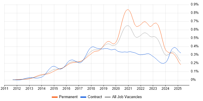 Job vacancy trend for Senior DevOps Engineer in the UK Job vacancy trend for Senior DevOps Engineer in the UK