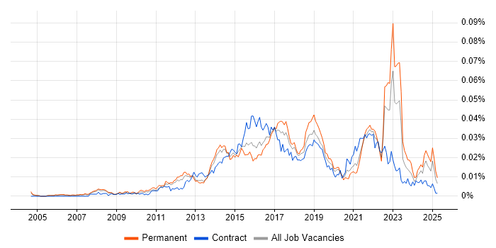 Job vacancy trend for Senior Digital Analyst in the UK Job vacancy trend for Senior Digital Analyst in the UK