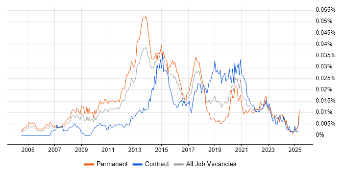 Job vacancy trend for Senior Digital Designer in the UK Job vacancy trend for Senior Digital Designer in the UK