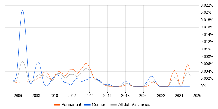 Job vacancy trend for Senior Digital Producer in the UK Job vacancy trend for Senior Digital Producer in the UK