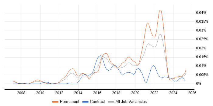 Job vacancy trend for Senior Digital Product Manager in the UK Job vacancy trend for Senior Digital Product Manager in the UK