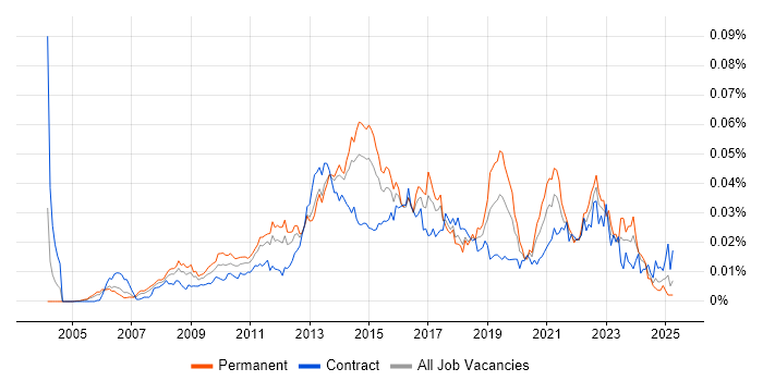 Job vacancy trend for Senior Digital Project Manager in the UK Job vacancy trend for Senior Digital Project Manager in the UK