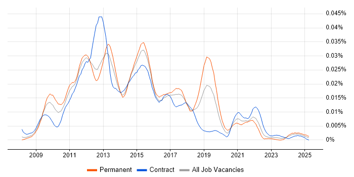 Job vacancy trend for Senior Drupal Developer in the UK Job vacancy trend for Senior Drupal Developer in the UK