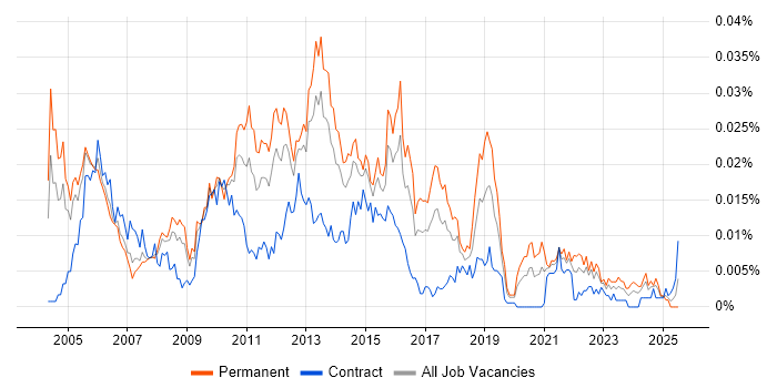 Job vacancy trend for Senior E-Commerce Analyst in the UK Job vacancy trend for Senior E-Commerce Analyst in the UK