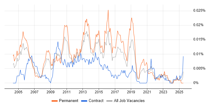 Job vacancy trend for Senior E-Commerce Business Analyst in the UK