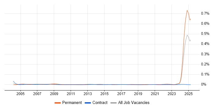 Job vacancy trend for Senior Electrical Engineer in the UK Job vacancy trend for Senior Electrical Engineer in the UK