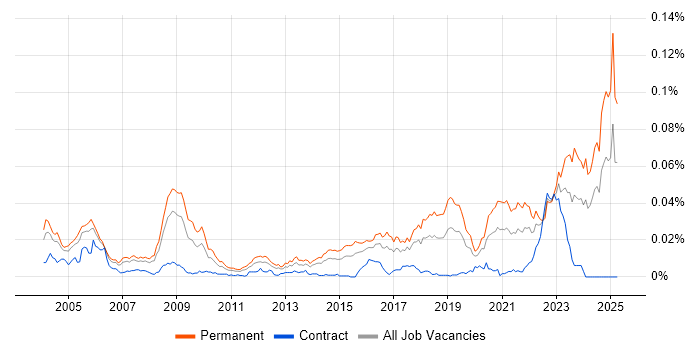 Job vacancy trend for Senior Electronics Engineer in the UK Job vacancy trend for Senior Electronics Engineer in the UK