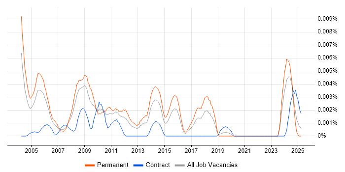 Job vacancy trend for Senior Embedded C Developer in the UK Job vacancy trend for Senior Embedded C Developer in the UK