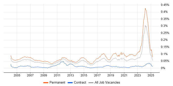Job vacancy trend for Senior Embedded Engineer in the UK Job vacancy trend for Senior Embedded Engineer in the UK