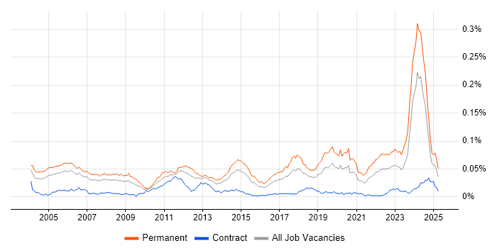 Job vacancy trend for Senior Embedded Software Engineer in the UK Job vacancy trend for Senior Embedded Software Engineer in the UK