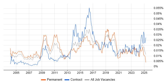 Job vacancy trend for Senior Enterprise Architect in the UK Job vacancy trend for Senior Enterprise Architect in the UK