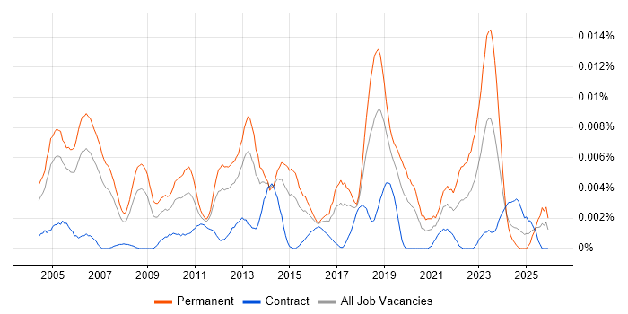 Senior ERP Consultant job vacancy trend in the UK