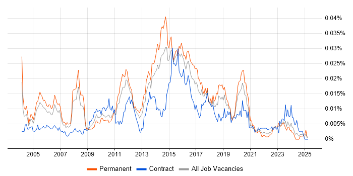 Job vacancy trend for Senior ETL Developer in the UK Job vacancy trend for Senior ETL Developer in the UK