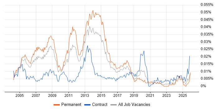 Senior Exchange Engineer job vacancy trend in the UK