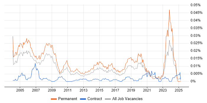 Job vacancy trend for Senior Field Engineer in the UK Job vacancy trend for Senior Field Engineer in the UK