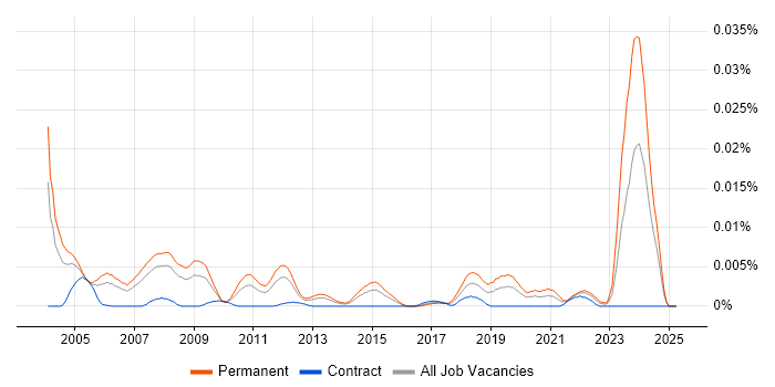 Job vacancy trend for Senior Field Service Engineer in the UK Job vacancy trend for Senior Field Service Engineer in the UK