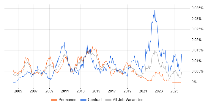 Senior Finance Project Manager job vacancy trend in the UK