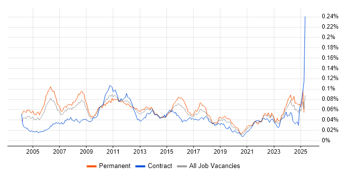 Job vacancy trend for Senior Financial Analyst in the UK Job vacancy trend for Senior Financial Analyst in the UK