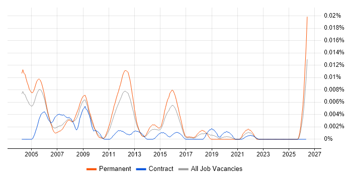 Senior Firewall Analyst job vacancy trend in the UK