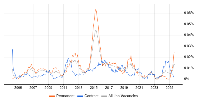 Job vacancy trend for Senior Firewall Engineer in the UK