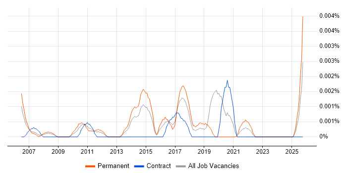 Senior Firmware Developer job vacancy trend in the UK