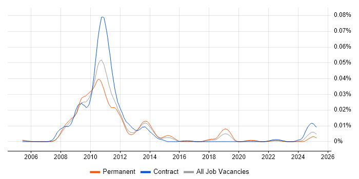 Job vacancy trend for Senior Flex Developer in the UK Job vacancy trend for Senior Flex Developer in the UK