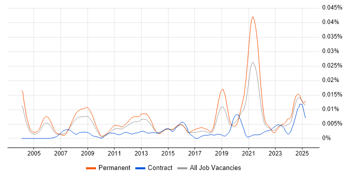 Job vacancy trend for Senior FPGA Engineer in the UK Job vacancy trend for Senior FPGA Engineer in the UK