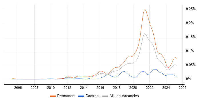 Job vacancy trend for Senior Front-End Engineer (Client-Side Engineer) in the UK Job vacancy trend for Senior Front-End Engineer (Client-Side Engineer) in the UK