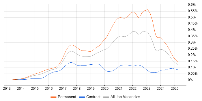 Job vacancy trend for Senior Full-Stack Developer in the UK Job vacancy trend for Senior Full-Stack Developer in the UK