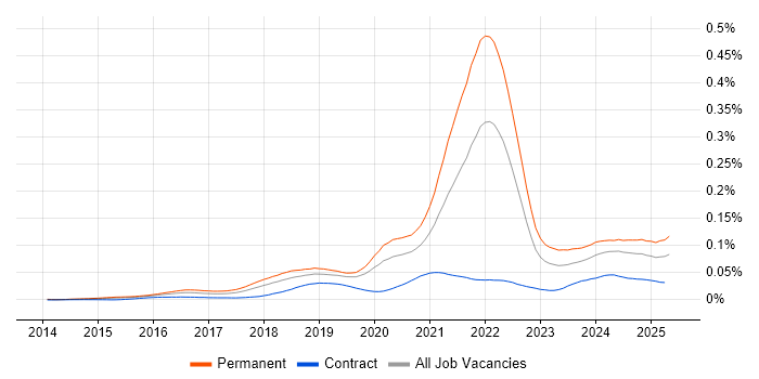 Job vacancy trend for Senior Full-Stack Engineer in the UK Job vacancy trend for Senior Full-Stack Engineer in the UK