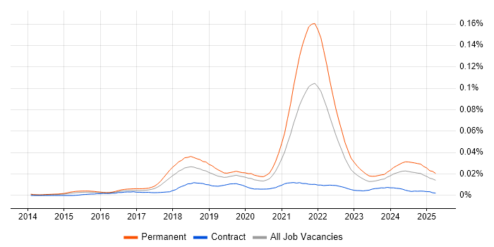 Job vacancy trend for Senior Full-Stack Software Engineer in the UK