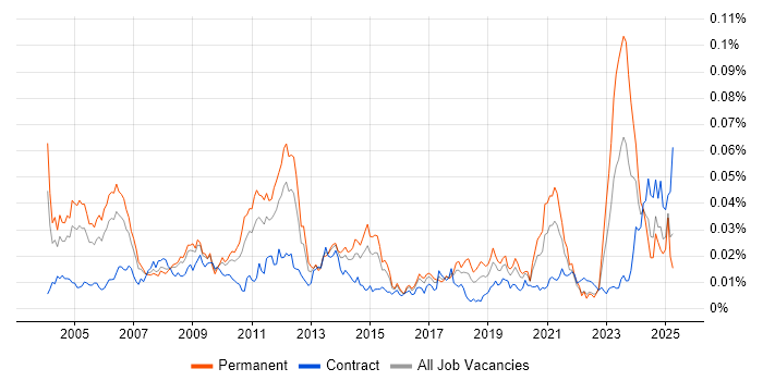 Job vacancy trend for Senior Functional Consultant in the UK