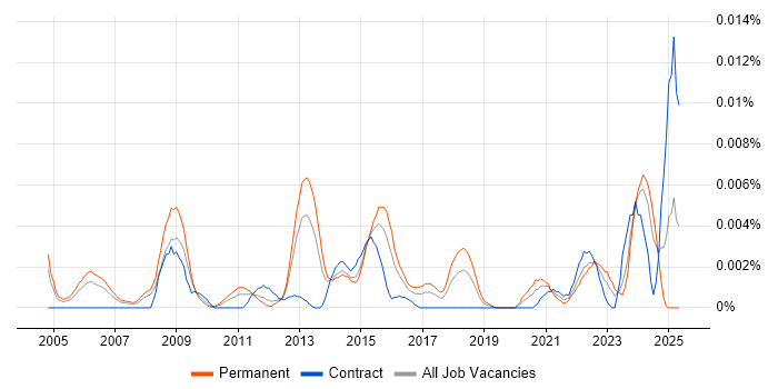 Job vacancy trend for Senior Games Designer in the UK Job vacancy trend for Senior Games Designer in the UK