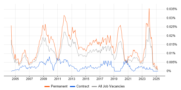 Job vacancy trend for Senior Games Developer in the UK Job vacancy trend for Senior Games Developer in the UK