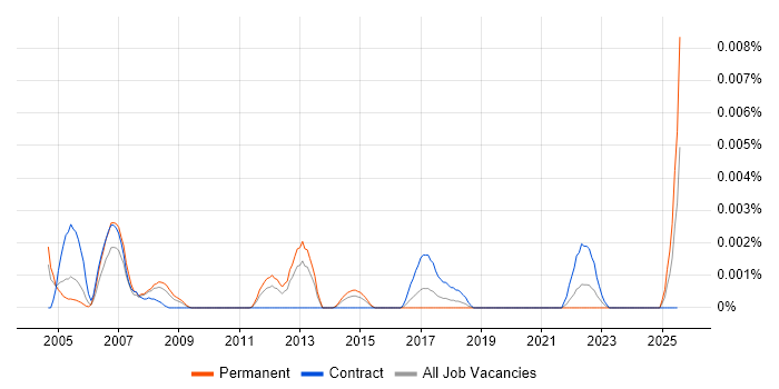 Job vacancy trend for Senior Genesys Consultant in the UK Job vacancy trend for Senior Genesys Consultant in the UK
