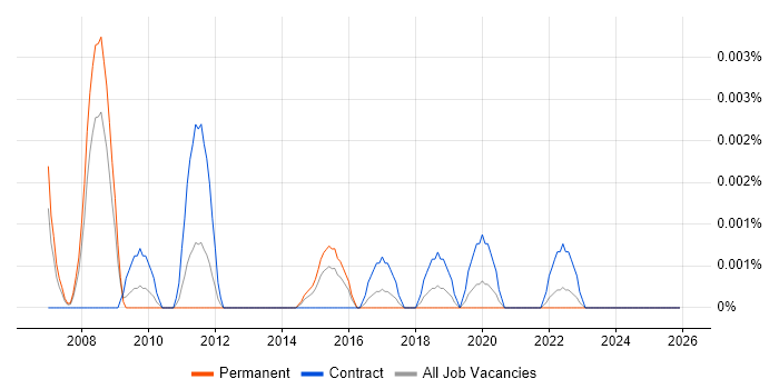 Senior Genesys Engineer job vacancy trend in the UK