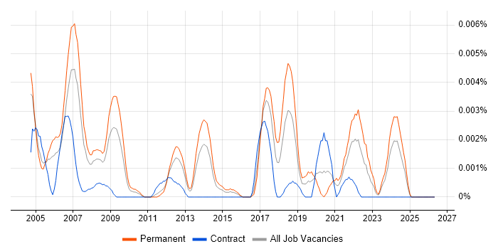 Senior GIS Consultant job vacancy trend in the UK