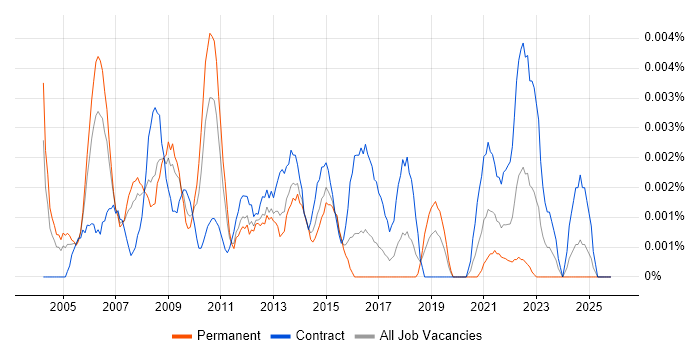 Senior GIS Developer job vacancy trend in the UK