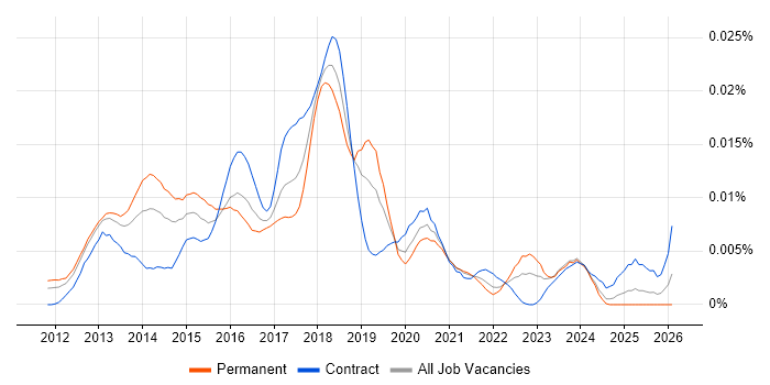 Senior Hadoop Engineer job vacancy trend in the UK