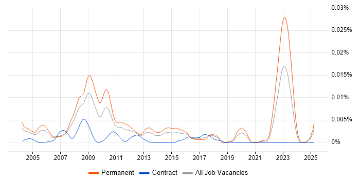 Job vacancy trend for Senior Hardware Design Engineer in the UK Job vacancy trend for Senior Hardware Design Engineer in the UK