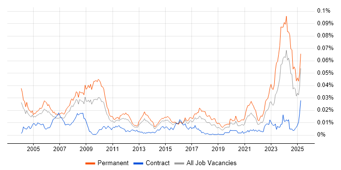 Job vacancy trend for Senior Hardware Engineer in the UK Job vacancy trend for Senior Hardware Engineer in the UK