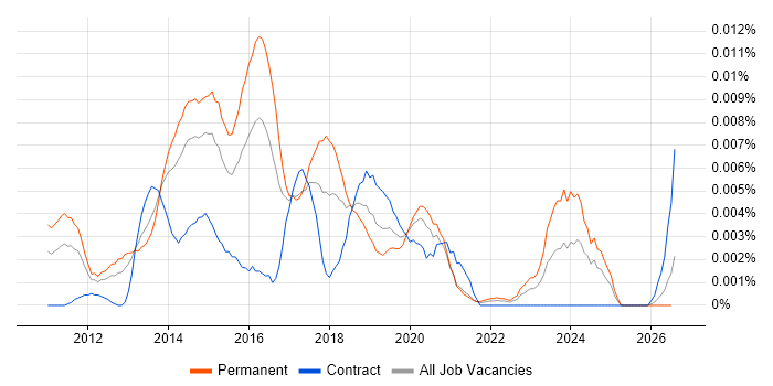 Senior Hyper-V Engineer job vacancy trend in the UK