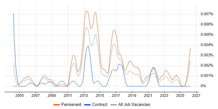 Senior ICT Technician job vacancy trend in the UK