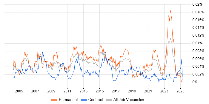 Job vacancy trend for Senior Implementation Engineer in the UK Job vacancy trend for Senior Implementation Engineer in the UK