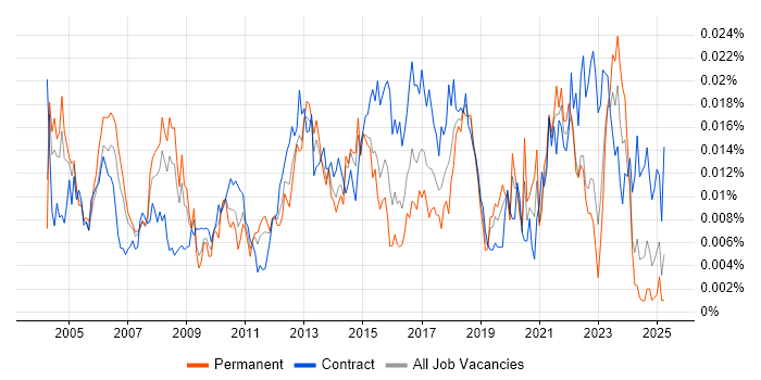 Job vacancy trend for Senior Implementation Manager in the UK Job vacancy trend for Senior Implementation Manager in the UK