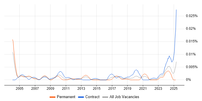 Job vacancy trend for Senior Implementation Specialist in the UK Job vacancy trend for Senior Implementation Specialist in the UK