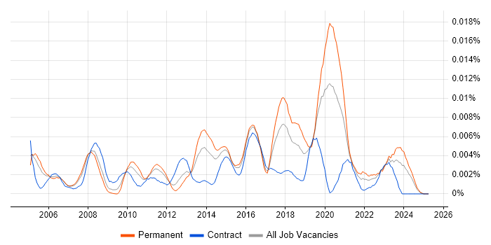 Job vacancy trend for Senior Incident Analyst in the UK Job vacancy trend for Senior Incident Analyst in the UK