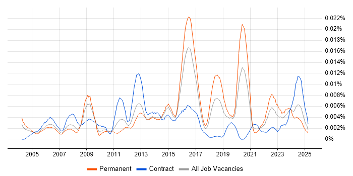 Job vacancy trend for Senior Incident Manager in the UK Job vacancy trend for Senior Incident Manager in the UK