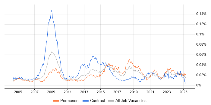 Job vacancy trend for Senior Information Analyst in the UK Job vacancy trend for Senior Information Analyst in the UK